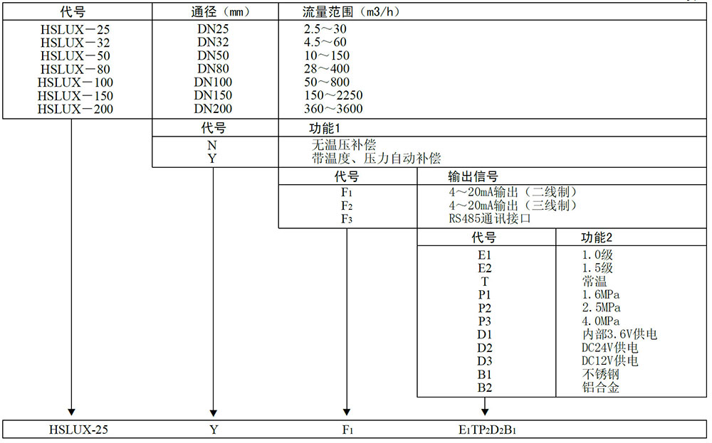 旋進(jìn)漩渦氣體流量計