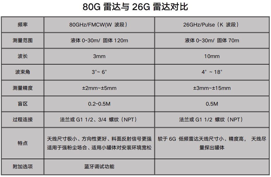 80G雷達(dá)液位計
